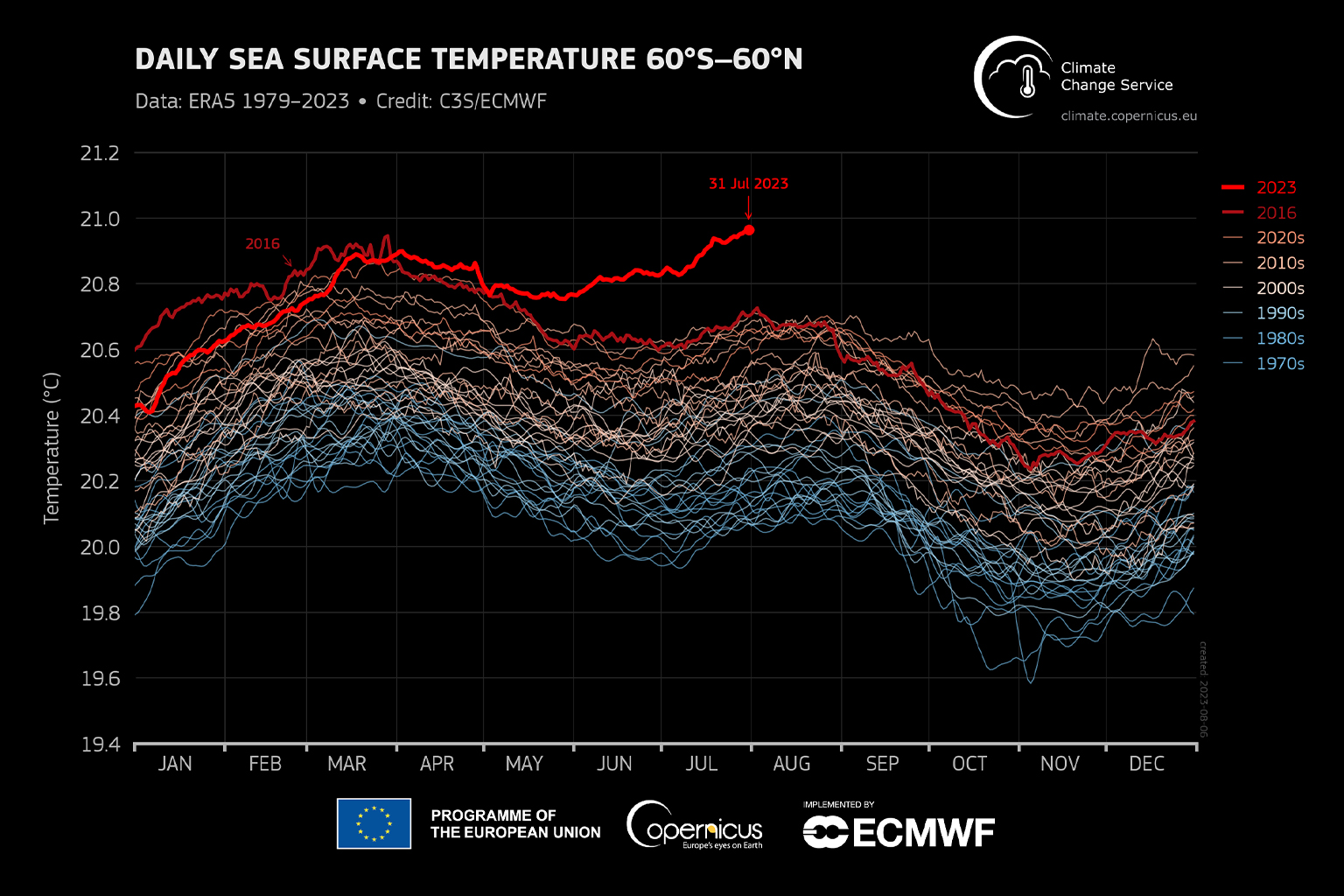 Evolution of the daily global sea surface temperature from Jan. 