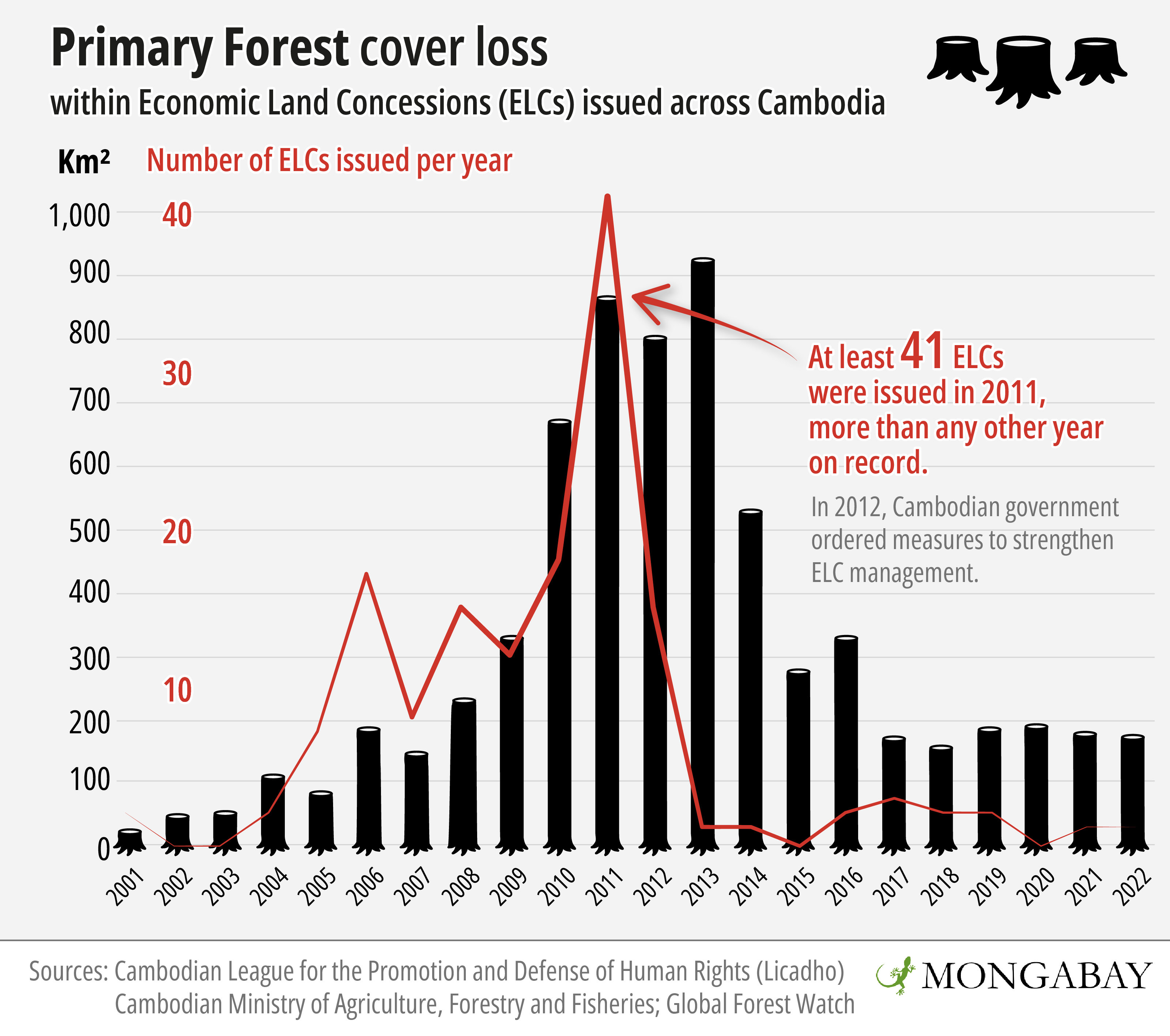 Primary forest loss across known ELCs in Cambodia spiked at roughly the same time that the government was issuing record numbers of concessions, mostly to foreign investors and political allies. Image by Andrés Alegría / Mongabay.